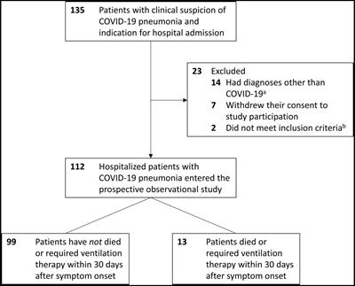 Serum interleukin-6, procalcitonin, and C-reactive protein at hospital admission can identify patients at low risk for severe COVID-19 progression